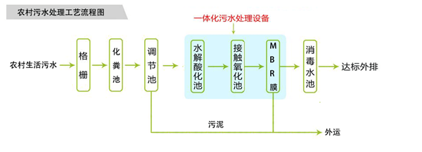 农村污水处理设备